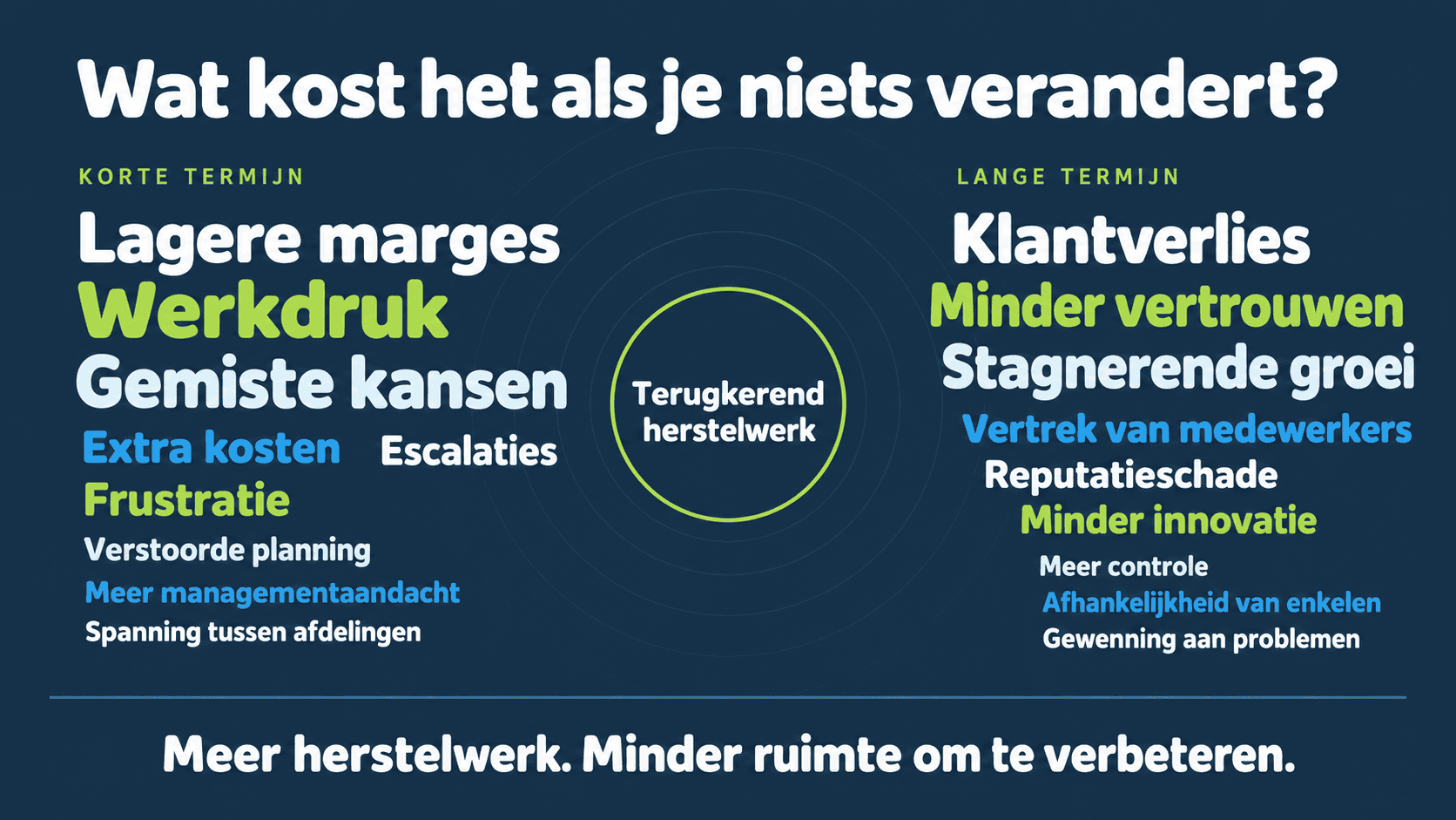 Wat kost het als je niets verandert? Terugkerend herstelwerk leidt op korte termijn tot lagere marges, werkdruk, gemiste kansen, extra kosten, escalaties, frustratie, verstoorde planning, meer managementaandacht en spanning tussen afdelingen. Op lange termijn: klantverlies, minder vertrouwen, stagnerende groei, vertrek van medewerkers, reputatieschade, minder innovatie, meer controle, afhankelijkheid van enkelen en gewenning aan problemen. Meer herstelwerk. Minder ruimte om te verbeteren.